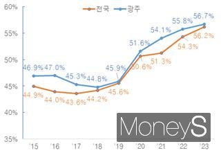 GRDP 대비 기업대출 비율 추이/사진=한국은행 광주전남본부 제공.