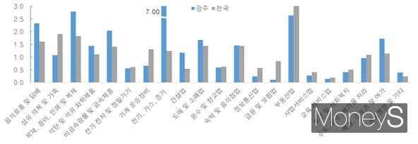  2023년도 산업별 대출집중도 (광주 vs 전국)/사진=한국은행 광주전남본부 제공.