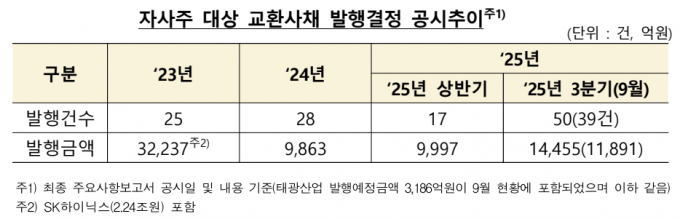자료=금융감독원