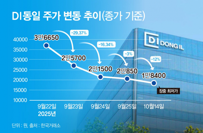 DI동일 주가 추이./사진=강지호 기자