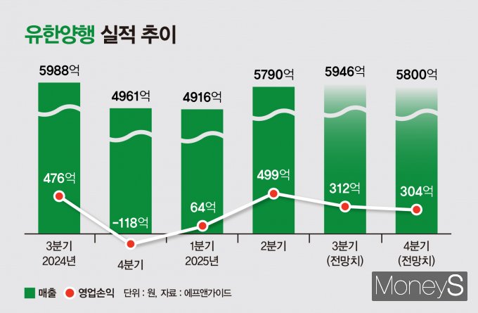 유한양행 실적 전망이 주목된다. 사진은 유한양행 실적 추이. /그래픽=강지호 기자