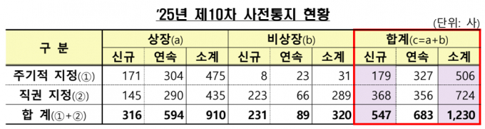 자료=금융감독원