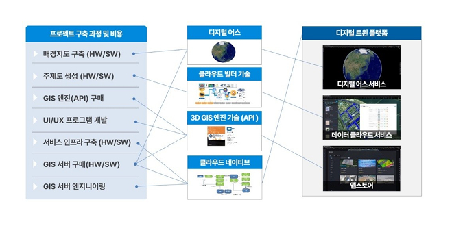 이지스는 자체개발한 디지털 어스 플랫폼을 국내외 공공기관이나 기업 등에 제공한다. /사진=이지스 증권신고서