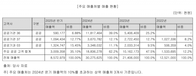 이지스의 매출은 정부 및 공공기관에 집중되어 있다. 사진은 이지스의 최근 3년간 주요 매출처별 매출 현황. /사진=이지스 증권신고서