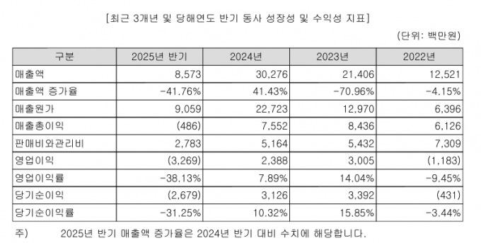 이지스는 올해 상반기 영업손실을 기록했다.  /사진=이지스 증권신고서