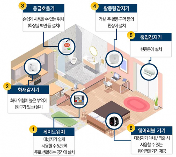 성남시가 독거노인·장애인 집에 설치한 응급 안전 안심 시스템 6종 세트. /사진제공=성남시