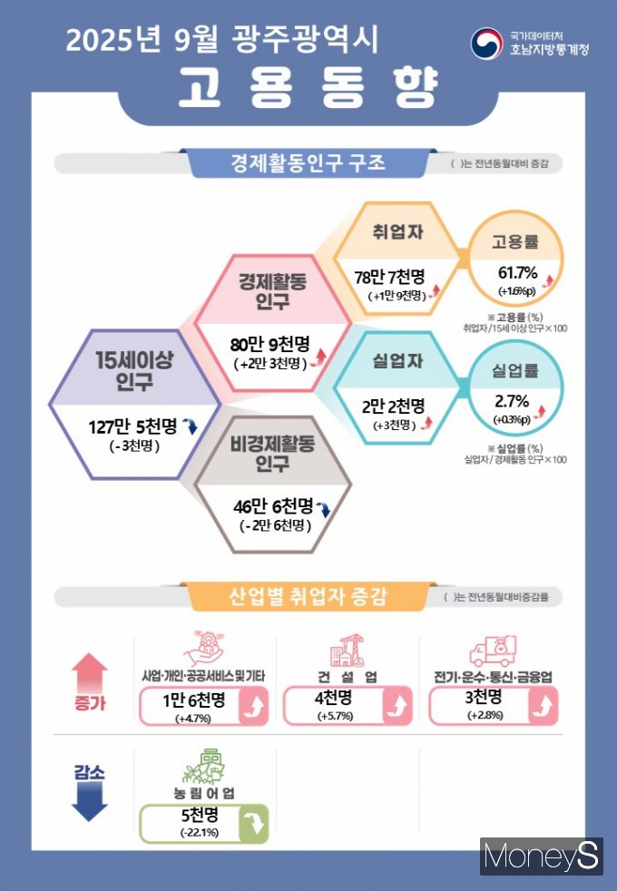 /사진=호남통계청 제공.