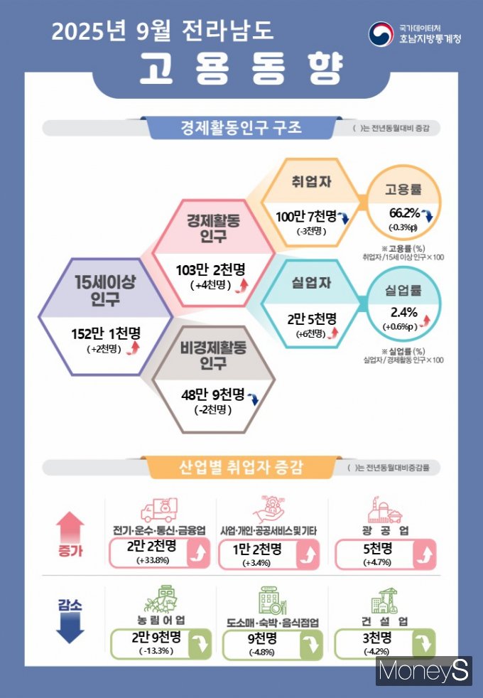 /사진=호남통계청 제공.
