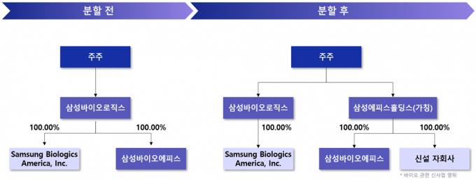 사진은 삼성바이오로직스 분할 전후 지배구조. /사진=삼성바이오로직스