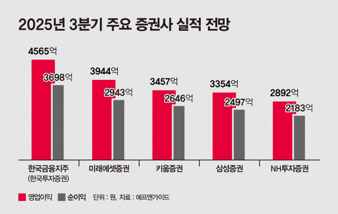 사진은 올해 3분기주요 증권사 실적 전망. /사진=강지호 기자