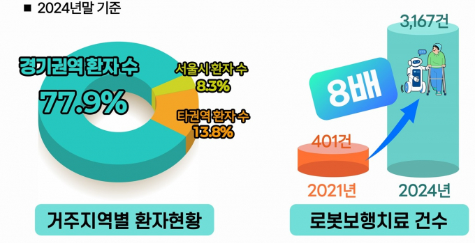 지난해 경기도 공공어린이재활병원이 지역 장애아동 4만4000여명에게 의료 서비스를 제공했다. /자료=경기도