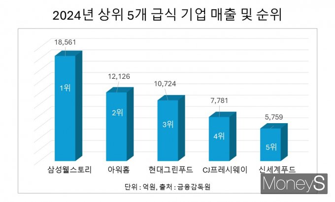 2024년 상위 5개 급식 기업 매출 및 순위. /그래픽=황정원 기자