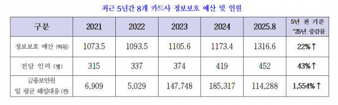 최근 5년간 8개 카드사 정보보호예산 및 인원./ 사진 = 박찬대 정무위원회 의원