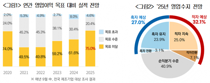 / 그래프=대한상공회의소