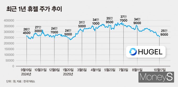 휴젤의 주가 반등 전략이 주목된다. 사진은 최근 1년 휴젤 주가 추이. /그래픽=강지호 기자