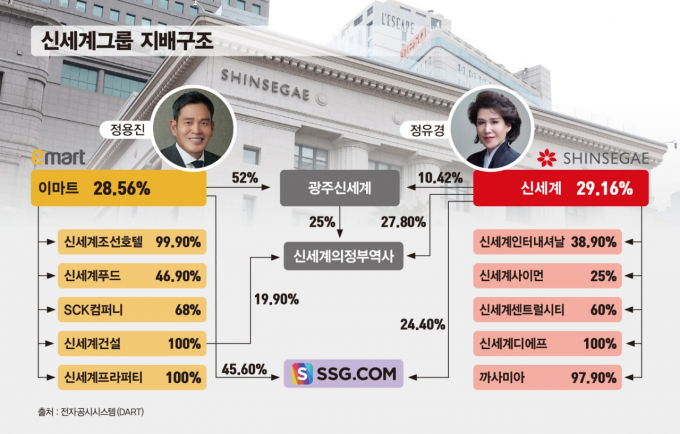신세계그룹은 지난해 10월30일 이마트와 백화점 부문을 두 축으로 하는 계열분리를 선언했다. /그래픽=머니S DB
