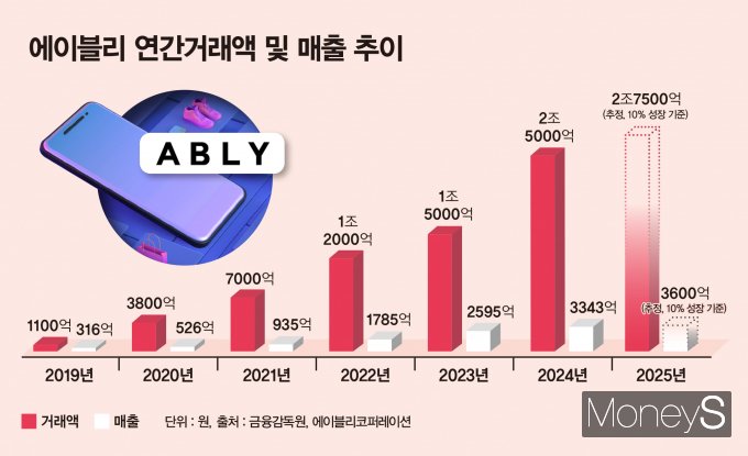 에이블리 연간 거래액 및 매출 추이. /그래픽=강지호 기자