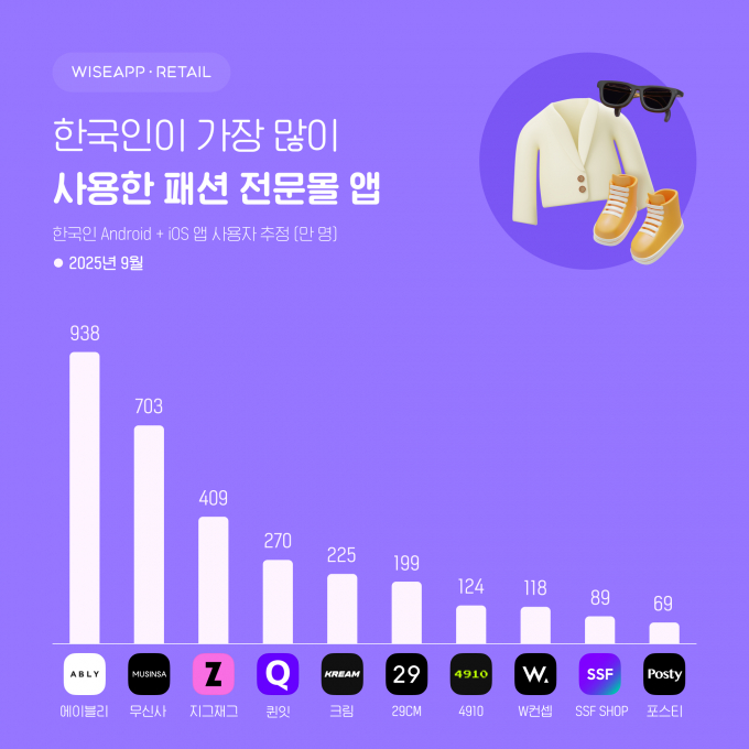 9월 한국인이 가장 많이 사용한 패션 전문몰 앱 순위. 에이블리가 월간 활성 이용자 수 938만명으로 1위를 차지했다. /그래픽=와이즈앱·리테일·굿즈