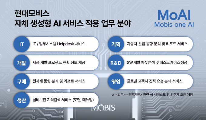 현대모비스가 업무 효율성 강화를 위해 사내 전용 생성형 AI 서비스를 선보였다. /사진=현대모비스