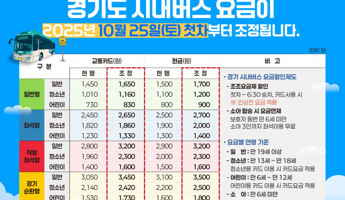 경기도 시내버스 요금 조정 안내. /자료제공=경기도