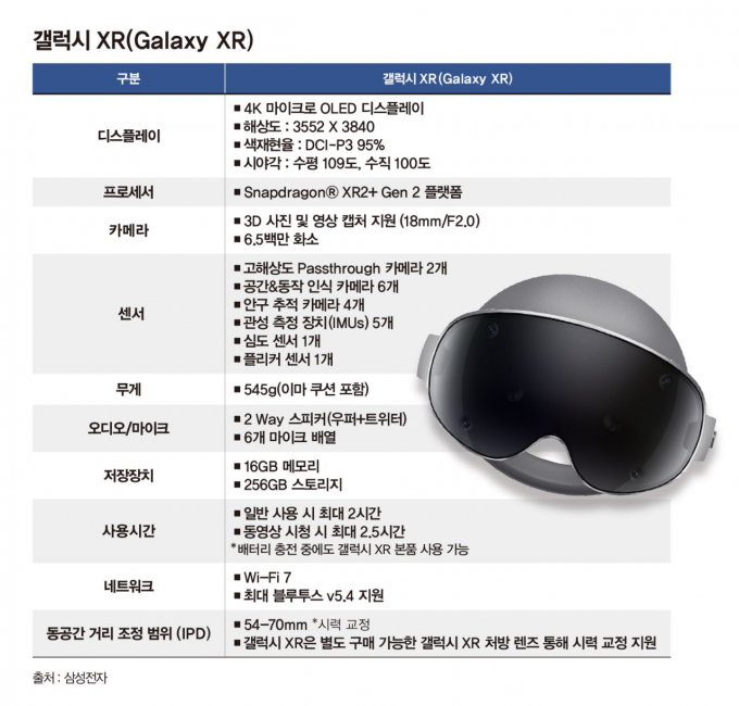 삼성전자가 22일 출시한 갤럭시 XR은 545g의 가벼운 무게로 4K 마이크로 OLED 디스플레이와  DCI-P3 95% 색 재현율을 지원한다. /사진=강지호 기자