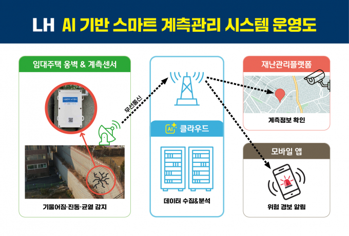 한국토지주택공사(LH)가 자연재해 위험에 대비해 옹벽 관리체계 고도화를 위한 AI 기반 '스마트 계측관리 시스템'을 도입한다. 사진은 LH AI 기반 스마트 계측관리 시스템 운영도. /사진=LH