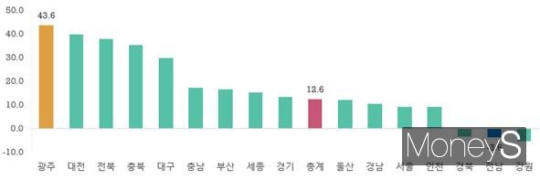 2025년 9월 지자체별 수출 증가율/사진=무역협회 광주전남본부 제공.