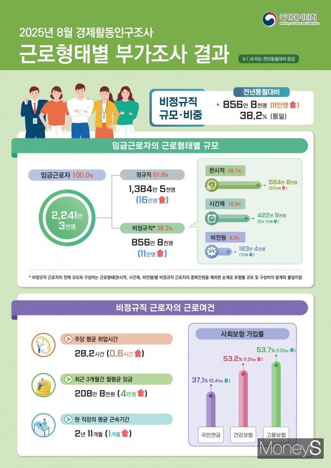 /사지국가데이터처 제공.