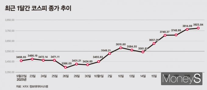 한국거래소에 따르면 코스피는 지난 한 달(9월22일~10월21일) 동안 355.19포인트 올라 10.24%의 상승률을 기록했다. 이에 증시 과열에 대한 우려도 증가해 공매도 순보유 잔액은 17일 기준 12조3182억원을 기록했다. /사진=강지호 기자