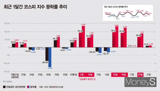 코스피는 9월22일부터 10월21일까지 17거래일간 11일을 상승장으로 마감됐다. 상승률이 1.5% 이상 된 날도 5일에 달했다. 특히 지난 15일부터 22일까지 6거래일 연속 사상 최고치를 기록했다. /사진=강지호 기자