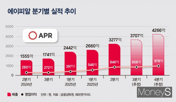 에이피알 분기별 실적 추이 및 전망. /그래픽=강지호 기자
