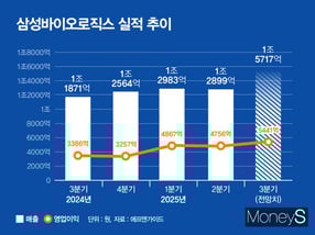 삼성바이오로직스의 올 3분기 실적이 주목된다. 사진은 삼성바이오로직스 실적 추이. /그래픽=강지호 기자