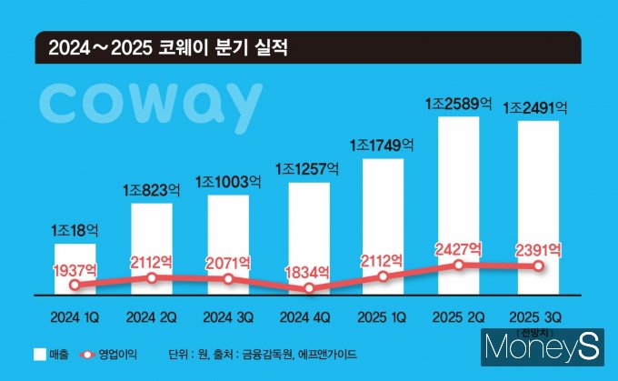 코웨이 분기별 실적 추이. /그래픽=강지호 기자