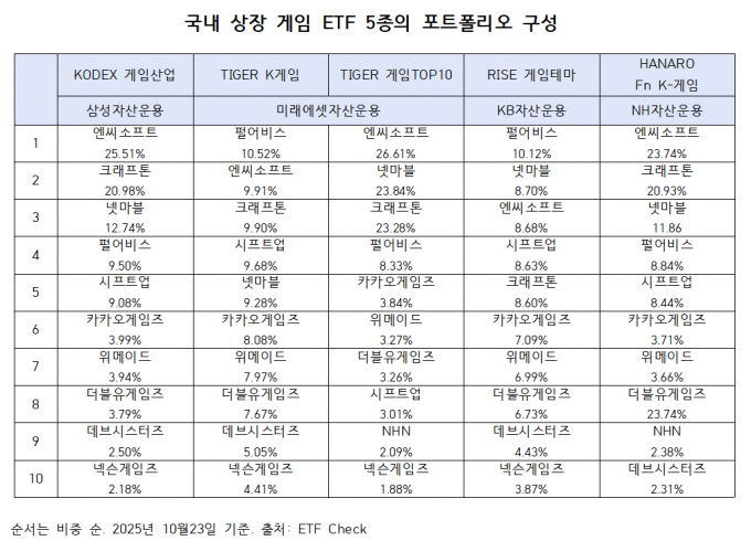국내 상장된 ETF 5종의 종목 구성은 대체로 비슷해 큰 차이를 보이기 어려웠다. 사진은 23일 기준 국내 상장 게임 ETF 5종의 포트폴리오 구성. /자료출처=ETF Check