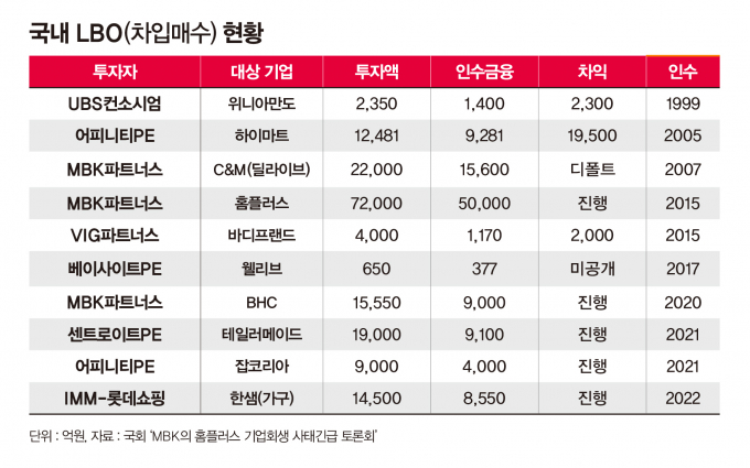 PEF의 대표적인 인수 방식인 차입매수(LBO)도 부실 경영을 초래하는 주요 원인으로 지목된다. 그래픽은 국내 기업의 LBO 현황. /그래픽=강지호 기자