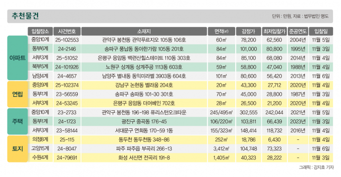 [주목! 경매] 잠실동 아파트 151.0㎡ 신건 36억7000만원