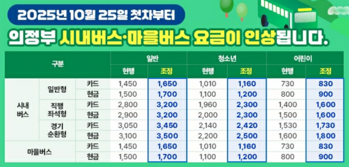 의정부시 시내버스, 마을버스 요금 인상표.  /자료제공=의정부시