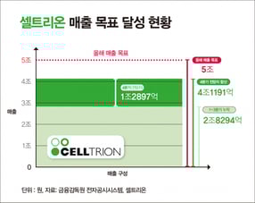 셀트리온이 올해 연매출 5조원을 달성할 수 있을지 주목된다. 사진은 셀트리온 매출 목표 달성 현황. /그래픽=강지호 기자