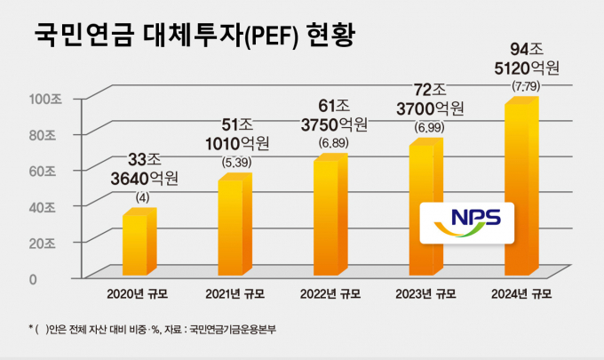 국민연금은 연금 고갈 우려에 대응하고 고수익을 확보하기 위해 최근 몇 년 동안 대체투자 비중을 빠르게 확대해왔는데 그 과정에서 PEF가 핵심 축으로 자리 잡았다. 그래픽은 국민연금의 대체투자, 특히 PEF 분야의 투자 추이. /그래픽=강지호 기자