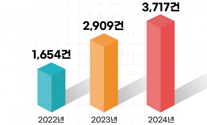 최근 3년간 경기도 내 정신응급 입원 건수. /자료제공=경기도