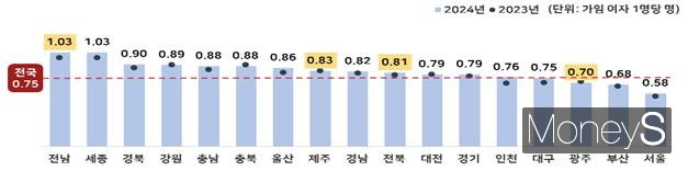시도별 합계출산율/사진=호남통계청 제공.