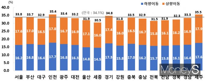 시도별 소득분위 이동비율(2022→2023년)/사진=국가데이터처 제공.