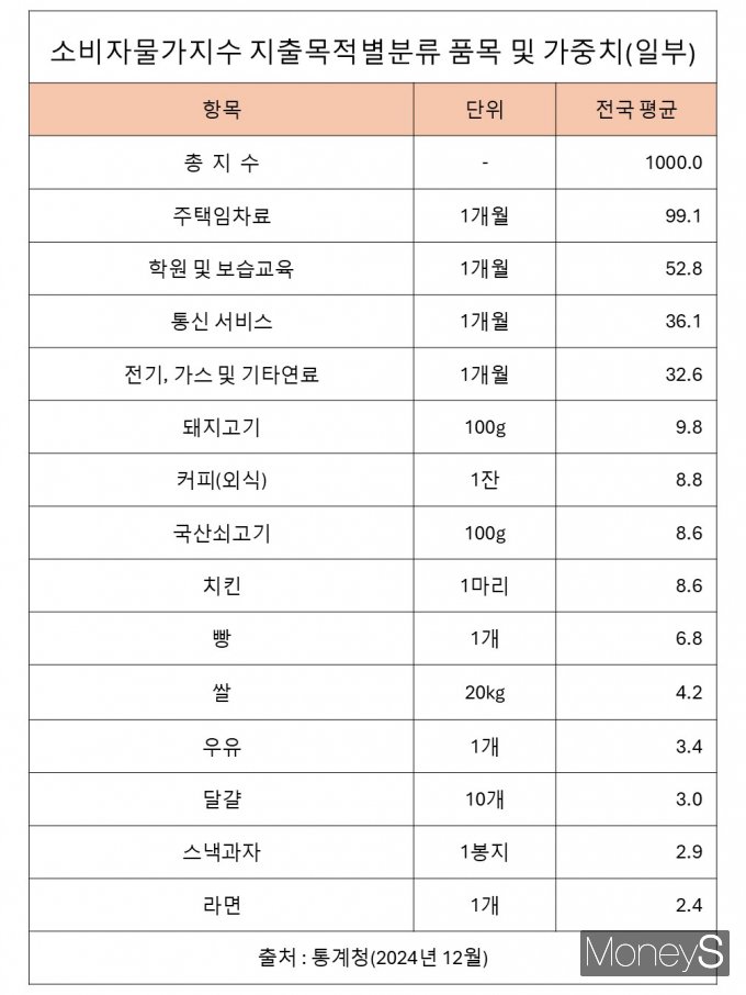 통계청이 발표한 소비자물가지수 지출목적별분류 품목 및 가중치 중 생활물가 항목 일부. /그래픽=황정원 기자