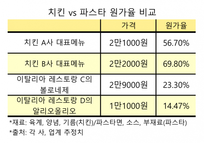 치킨과 파스타의 주요 재료 원가율은 세 배 가까운 차이를 보인다.  /그래픽=고현솔 기자