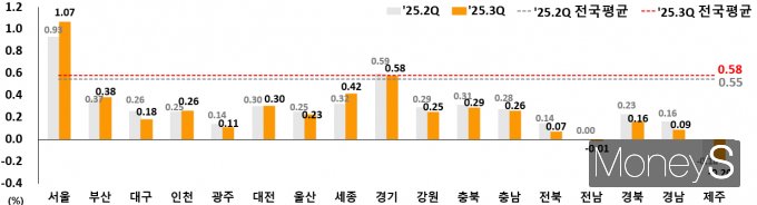 3분기 시도별 지가변동률(%)/사진=국토교통부 제공.