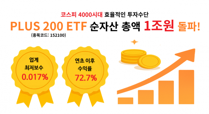 한화자산운용의 'PLUS 200' ETF 순자산총액이 1조원을 돌파했다. /사진=한화자산운용