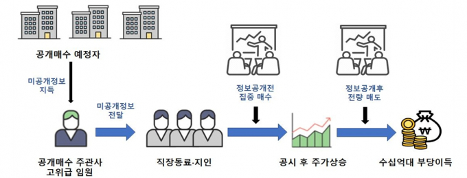 합동대응단은 NH투자증권 고위 임원이 11개 종목의 공개매수 정보를 공표 전 지인 등에게 전달해 20억원 상당의 부당이득을 편취하게 한 혐의에 대해 서울 여의도 본점 해당 임원실 및 공개매수 관련 부서 등을 압수수색했다. 사진은 공개매수 미공개정보 이용 흐름도. /사진=금융위