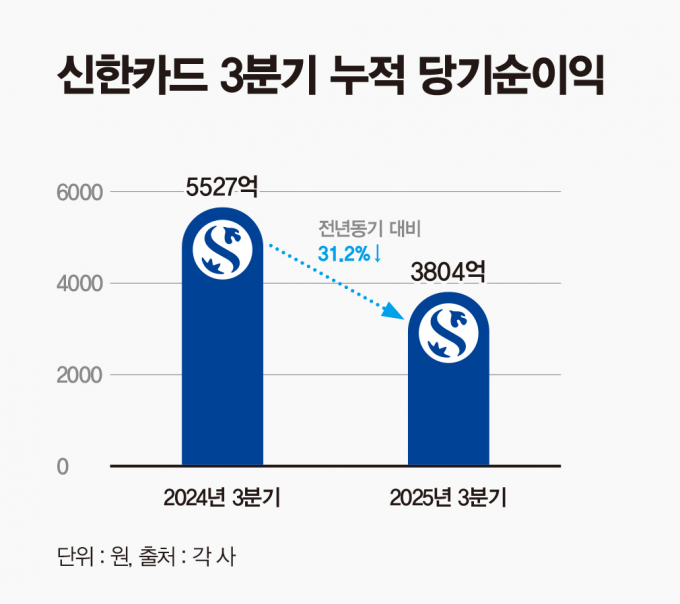 신한카드, 올 3분기까지 순이익 3800억 … 희망퇴직·조달 비용 상승