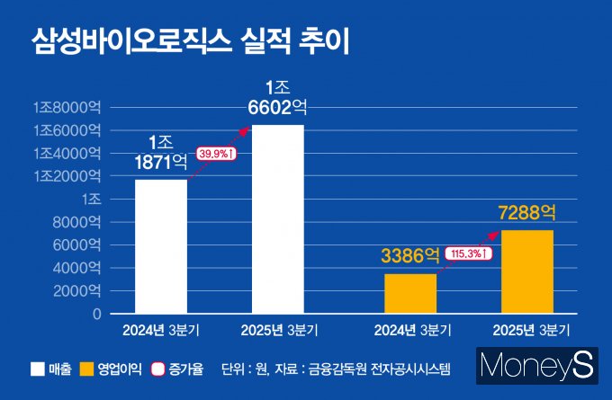 삼성바이오로직스의 올 3분기 실적이 주목된다. 사진은 삼성바이오로직스 실적 추이. /그래픽=강지호 기자