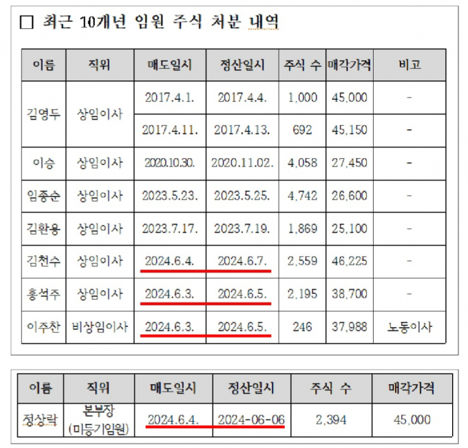 최근 10년 동안 가스공사 등기임원의 자사주 매도는 8건이었는데 이 가운데 3건(38%)이 동해 심해 석유·가스전 개발 사업(대왕고래) 발표가 있었던 6월3일 직후 이틀에 집중된 것이다. 사진은 최근 10개년 가스공사 등기임원의 자사주 매도 내역. /사진=권향협 의원실 제공